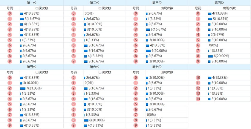 七星彩分析走势图