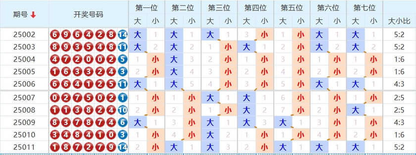 七星彩分析走势图