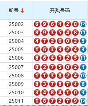 七星彩分析走势图