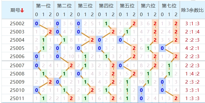 七星彩分析走势图