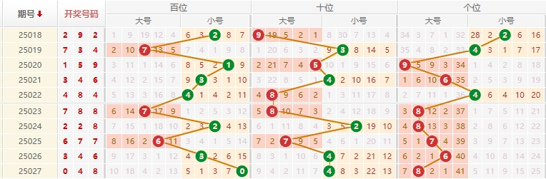 排列三分析走势图