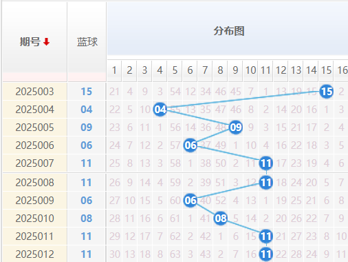 双色球分析走势图