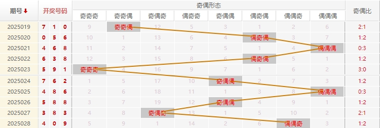 福彩3D分析走势图