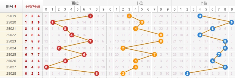 排列三分析走势图