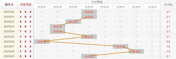 福彩3D分析走势图