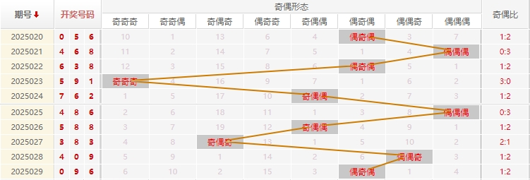 福彩3D分析走势图
