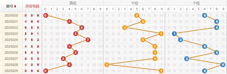福彩3D分析走势图