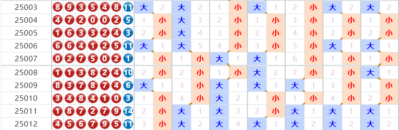 七星彩分析走势图