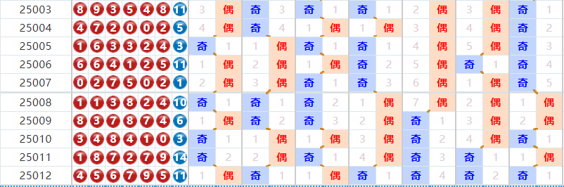 七星彩分析走势图