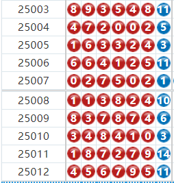 七星彩分析走势图