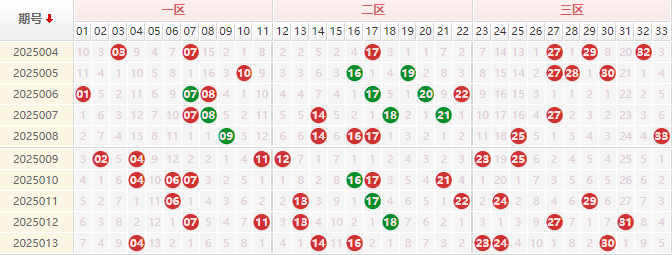 双色球红球走势图