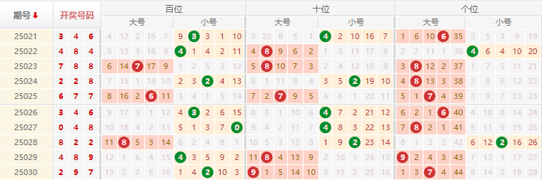 排列三分析走势图