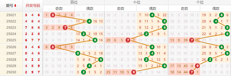 排列三分析走势图