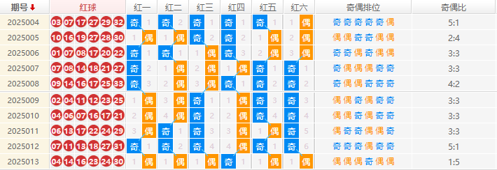 双色球分析走势图