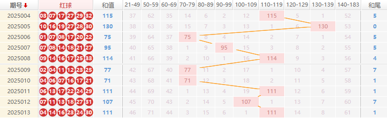 双色球分析走势图
