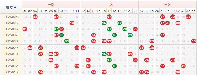 双色球分析走势图
