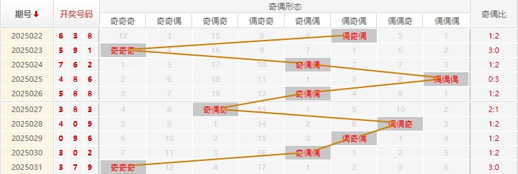 福彩3D分析走势图