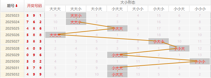 福彩3D分析走势图