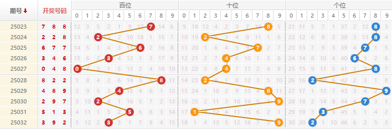 排列三分析走势图
