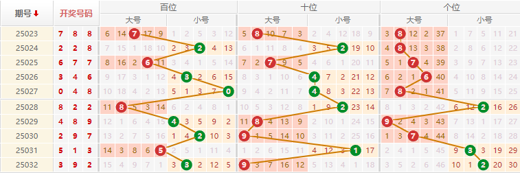 排列三分析走势图