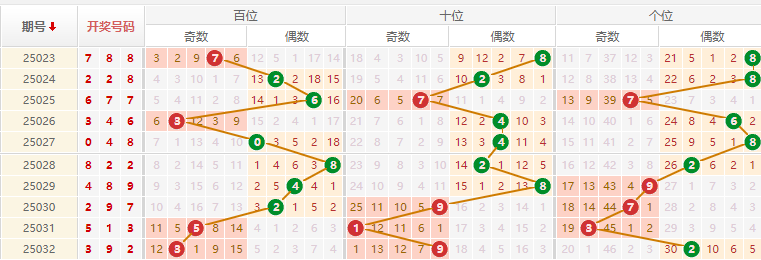 排列三分析走势图