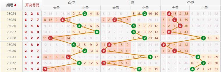 排列三分析走势图