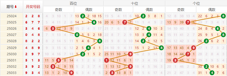 排列三分析走势图