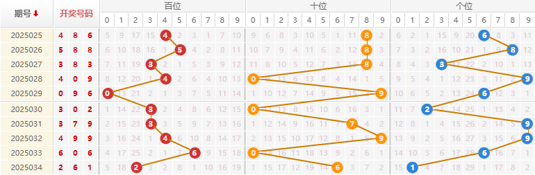 福彩3D分析走势图