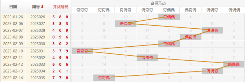 福彩3D分析走势图