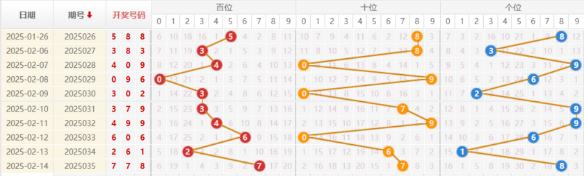 福彩3D分析走势图