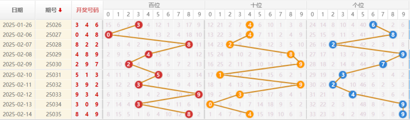 排列三分析走势图