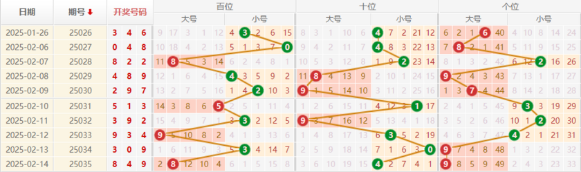 排列三分析走势图