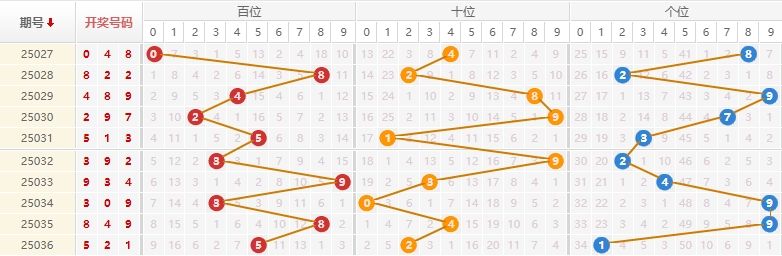排列三分析走势图