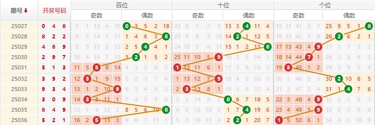 排列三分析走势图