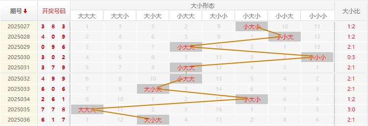 福彩3D分析走势图