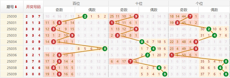 排列三分析走势图