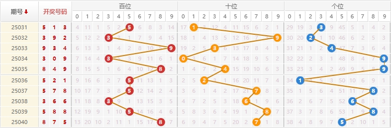 排列三分析走势图