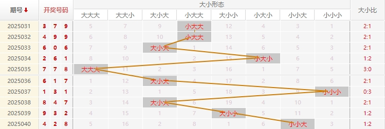福彩3D分析走势图