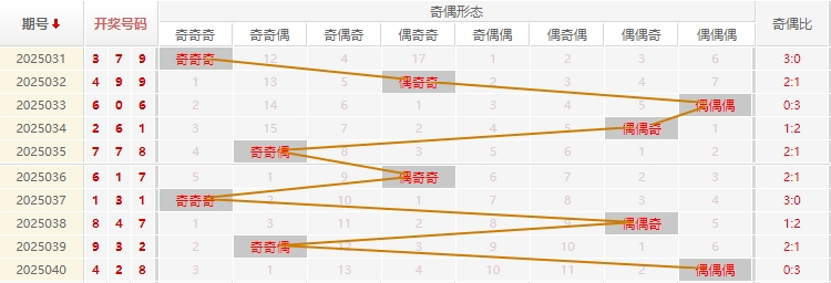 福彩3D分析走势图