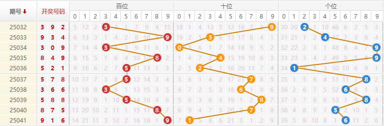 排列三分析走势图