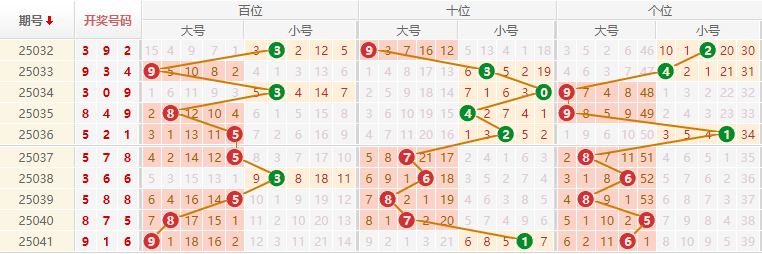 排列三分析走势图