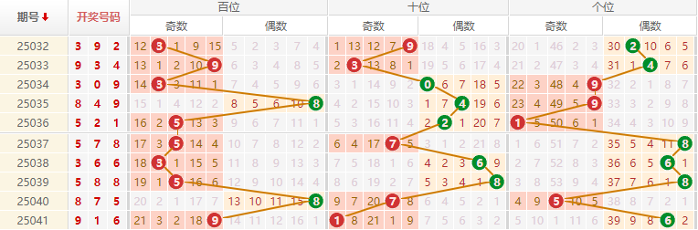 排列三分析走势图