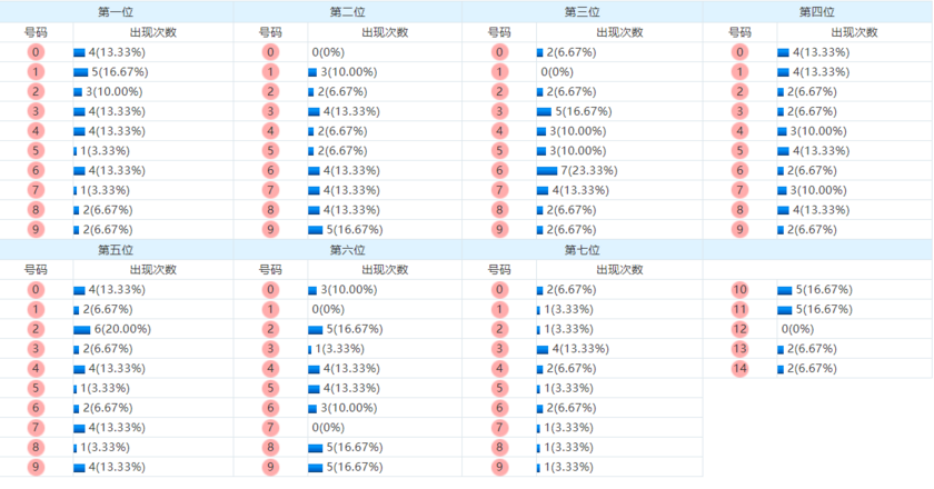 七星彩分析走势图