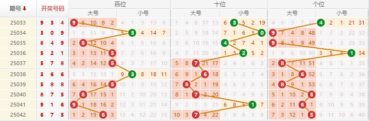 排列三分析走势图