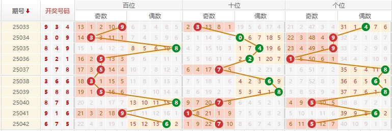 排列三分析走势图