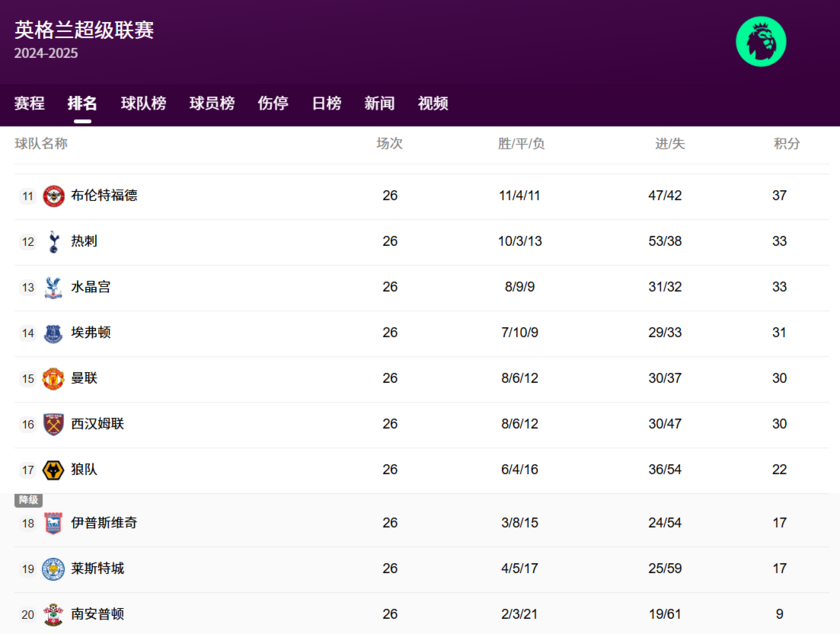 英超第26轮积分榜第11-20名