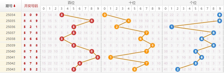 排列三分析走势图
