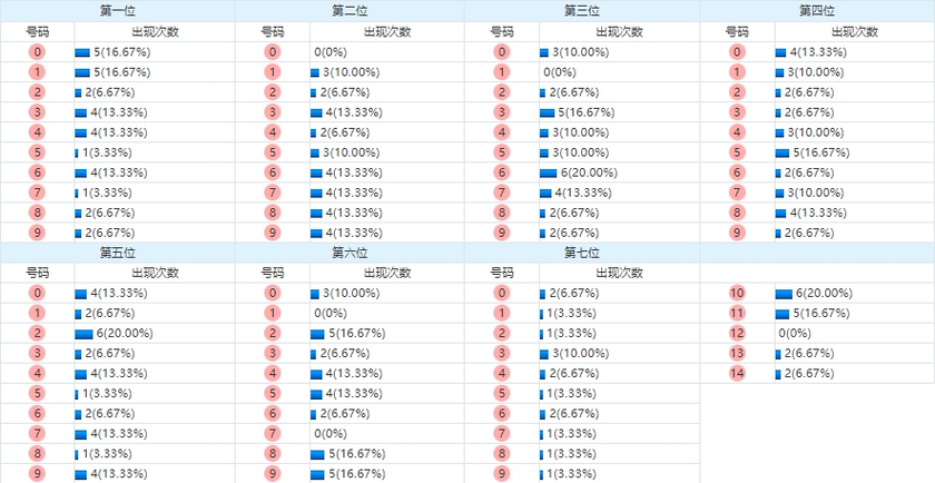 七星彩分析走势图