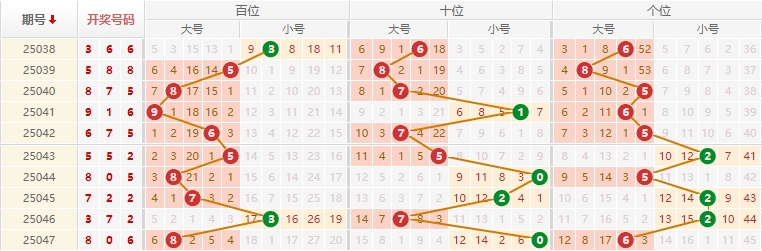 排列三分析走势图