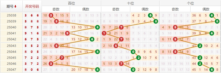 排列三分析走势图